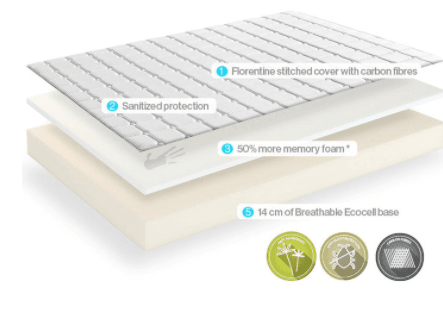Dormeo Memory Plus Mattress in 4 Sizes - Signature Retail Stores